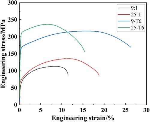 Figure 15. Engineering stress-engineering strain curves of the samples.