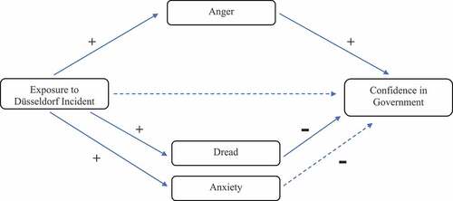 Figure 1. Counteracting mediation model of exposure to cyber-attacks on public confidence in government.