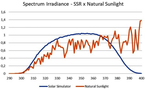 Figure 1 Spectral output (W*m−2*nm−1) of SSR x natural sunlight.