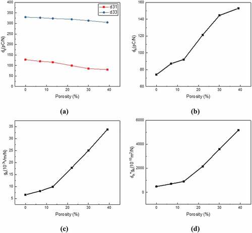 Figure 5. Simulation results of piezoelectric constant at various porosities: (a) d33 and d31 (b) dh (c) gh and (d) dh*gh.