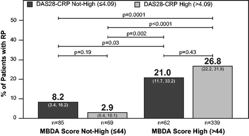 Figure 4. Radiographic progression in subgroups created by cross-classifying patients into high or not-high (i.e. low or moderate) categories of MBDA score and DAS28-CRP at baseline. Analysis was restricted to patients with baseline MBDA score and DAS28-CRP data from the Leiden, OPERA and SWEFOT cohorts (N = 555). The percentage of progressors in a subgroup and the 95% confidence interval are for the total number of patients in that subgroup (n). Radiographic progression thresholds were as previously defined for each study (Table 1).