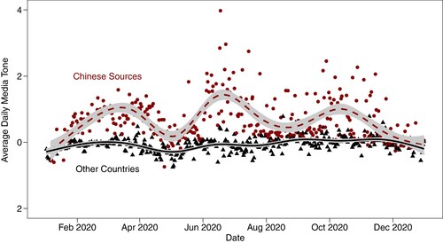 Figure 4. Comparing media tone in Chinese sources and all other sources. Note: Points indicate the daily media tone in Chinese sources (circles) and sources from other countries (triangles). Lines are generalized additive models with integrated smoothness.