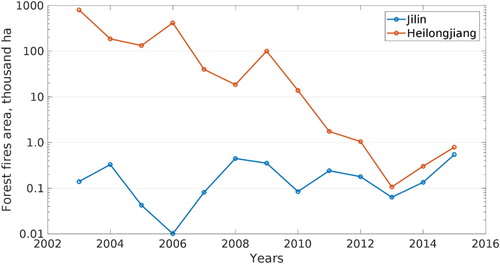 Figure 4. Area of forest fires in China, thousand ha (China Statistical Yearbook Citation2004–2016).