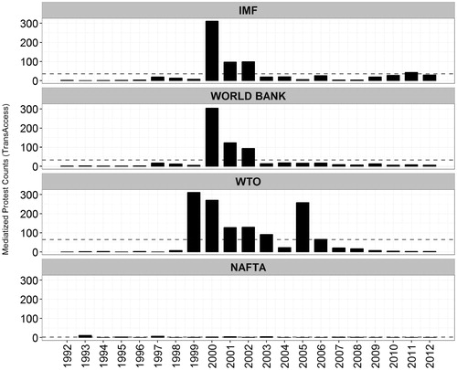 Figure 2. Politicization of global economic governance institutions as captured in domestically mediatized protest counts.