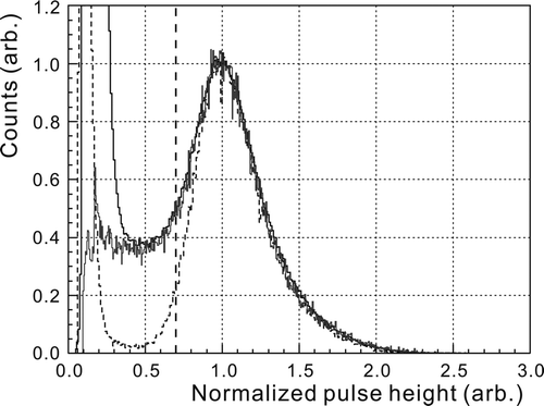 Figure 4. The thick and the thin solid lines show the pulse-height spectra for the reference sample of 235U(A) used in the measurements of Am and 245Cm, respectively. The dashed line shows that of 235U(B).