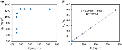 Figure 3. (a) Adsorption isotherm of CR onto ZIF-8; (b) adsorption isotherm of CR onto ZIF-8 fitted by Langmuir isotherm equation.
