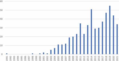 Figure 4. Publishing trend in the area of socially responsible investment.