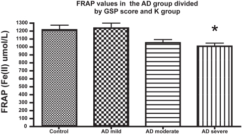 Figure 1 Ferric reducing ability of plasma (eq. Fe(II) μM) of patients with Alzheimer’s disease at different stages of the disease, as evaluated by GDS. Other details in Methods. The number of subjects in every group (n) was: n = 23 in the mild AD (GDS = 3–4);n = 24 in the moderate AD (GDS 5), and n = 12 for severe AD; n = 29 for the control group.