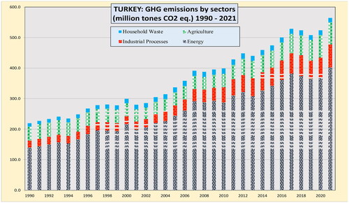 Figure 3. GHG emissions by sectors, 1990-2021. Source: Turkstat, Environmental statistics.