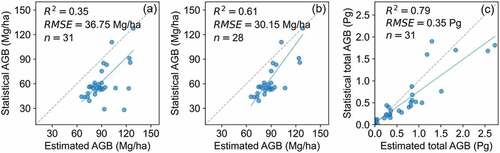 Figure 8. Comparisons between province-level statistical AGB and total AGB values collected from China’s Forestry and Grassland Statistical Yearbook 2018 with our estimated values. (a) AGB in 31 provinces. (b) AGB in 28 provinces. (C) Total AGB in 31 provinces.