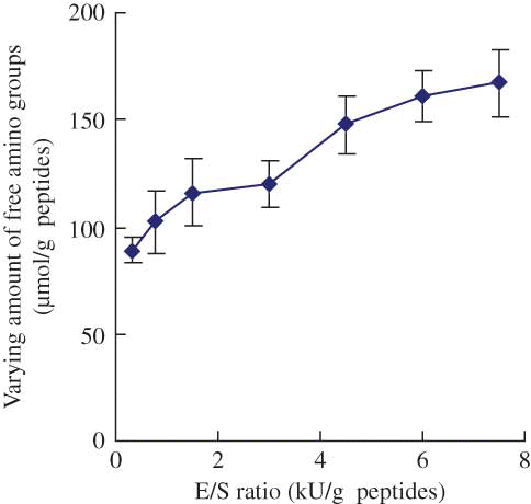 Figure 3 Effect of E/S ratio on the varying amount of free amino groups of the modified casein hydrolysates during plastein reaction. The reaction was carried out at original pH of 6.8, substrate concentration of 40% by weight, reaction temperature of 35°C, and reaction time of 5 h. (Color figure available online.)