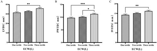 Figure 2. Comparison of cardiac function indices for different ECW groupings.126 patients were grouped into tertiary groups according to ECW (first tertiary group: ECW ≤ 14.2 L, second tertiary group: 14.2 L < ECW ≤ 16.7 L, third tertiary group: ECW > 16.7 L). LVDs(A), PWTD(B), IVSTs(C) of the patients was compared in three different ECW groupings. The data was analyzed using one-way analysis of variance. *P < 0.05; **P < 0.01; ***P < 0.001.LVDs: left ventricular end-systolic diameter; PWTD: posterior wall thickness at end-diastole; IVSTS: interventricular septal thickness in systole; ECW: extracellular water.