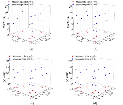 Figure 11. The distributions of measured points. (a) 20 measured points, (b) 26 measured points, (c) 32 measured points and (d) 40 measured points.