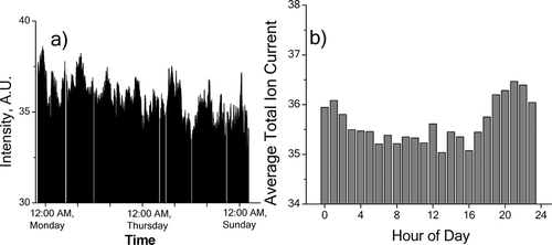 FIG. 5 a) Time series of the total ion signal during sampling period. Data points are smoothed by 8 point adjacent averaging to give a time resolution of approximately 30 min. b) Total ion signal averaged by time of day.