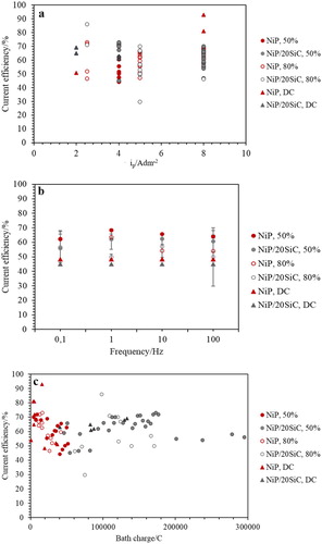 Figure 1. The effect of (a) ip, (b) frequency and (c) bath charge on the CE values of NiP and NiP/SiC coatings at iave: 4 A dm−2.