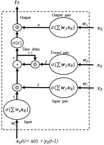 Figure 5. LSTM architecture showing unit time delays (−1), gates, and recurrentactivation functions (σ).