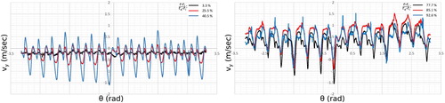 Figure 16. Axial velocity components (vy) plotted at a slot's axial open end for several radii.