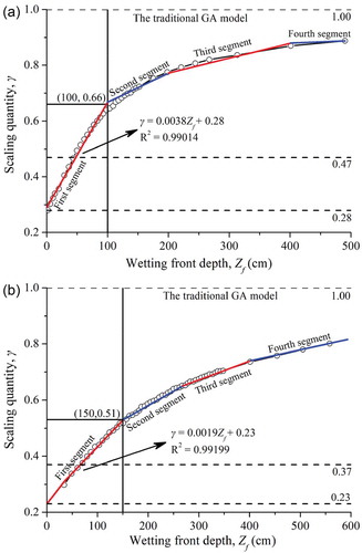Figure 2. Relationship between scaling quantity, γ and wetting front depth, Zf, obtained by HYDRUS-1D: (a) Case 1 and (b) Case 2. R2 is the adjusted coefficient of determination.