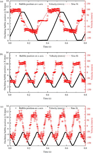 Figure 5. Bubble oscillating velocity (mm/s) and travel distance (mm) with 25.0 °C bulk temperature under various heat fluxes (a) 835.6 kW/m2; (b) 1,058.4 kW/m2; and (c) 1,336.9 kW/m2.