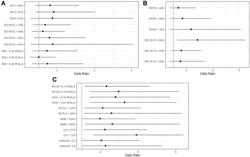 Figure 1 Odds ratio of nocturnal symptoms based on the severity of lung function impairment: Odds of having nocturnal asthma in regard to severity of central airflow obstruction (A), spirometric measures of small airway function (B) and non-spirometric measures of small airway function (C). OR with lower and upper borders of 95% CI of each measure are outlined in the Online Supplementary. Cutoff values of FEV1 and FEV/FVC were determined at lower limit of normal, the 50th, 25th, and 10th percentiles. For FEF25-75 and FEF50 cutoff values were 75th, 50th, and 10th percentiles, where the 10th percentile indicates more severe large and mid-expiratory airflow obstruction. Cutoff values for R5-20, X5Hz, RV/TLC, sReff, delta N2 and LCI were at the 50th and 75th percentiles, where the 75th percentile indicates more severe SAD.