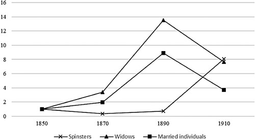 Figure 2. Average value of inventories, married individuals, spinsters and widows, indexed 1850 = 1.
