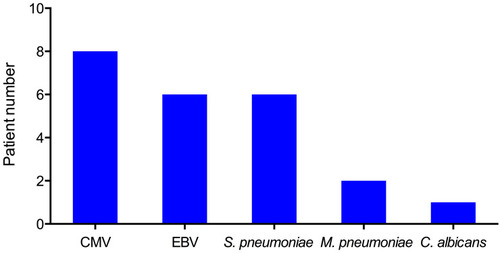 Figure 2 Number of co-pathogens identified by multiplex real-time PCR in 13 pediatric patients.