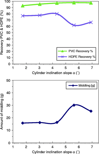 Figure 6 Recovery of PVC and HDPE particles and amount of middling particles as functions of the slope inclination α of the cylinder (U = ± 30 kV, β = 8.5°, n = 170 rpm).
