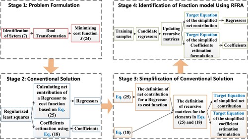 Figure 2. The schematic of the proposed RFRA method.