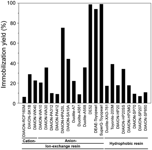 Fig. 2. Immobilization yield of the bulb TCE with various resins.Note: PosA-converting activity in the bulb crude extracts was set to 100%. After mixing the crude extracts with each resin, the activity in the unbound fraction was subtracted from the initial activity to calculate the activity bound to the resin.