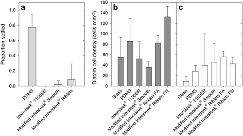 Figure 6. Laboratory fouling assay results. (a) Mean proportion of barnacle (B. amphitrite) cyprids settled after 48 h on each surface type. The number of replicate microscope slides n was 7 for Modified Intersleek® with and without riblets, 6 for PDMS and 3 for Intersleek® 1100SR. Error bars are+95% confidence intervals. (b) Mean diatom (N. incerta) cell density for slides not exposed to hydrodynamic shear; (c) mean diatom cell density for slides exposed to shear (~38 Pa, 5 min). For (b) and (c) n = 2 for Intersleek® 1100SR and n = 3 for all other surfaces. All error bars are+95% confidence intervals.