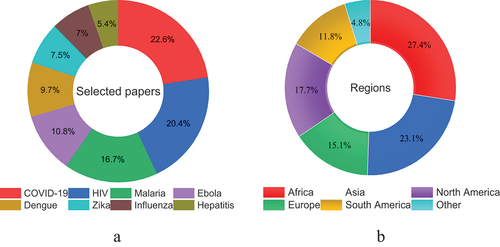 Figure 2. A total of 195 articles were selected for review: the distribution of these articles by disease type is presented in (a); (b) visualizes the percentage of selected studies by region, providing insights into the geographic focus of research on infectious diseases in this review.