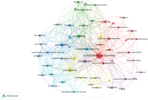 Figure 8. Keyword co-occurrence.