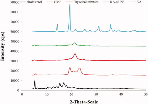 Figure 4. XRD of KA, Chol, GMS, physical mixtures and KA-SLN3.