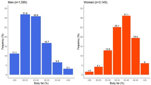 Figure 3 Percentage frequency by gender in the different body fat groups.