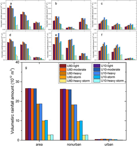 Fig. 5. VRAIN for various intensity levels of rainfall over different subregions (a: Beijing, b: Shanghai, c: Guangzhou, d: BTH, e: YRD, f: PRD, g: China) under U80 and U10.