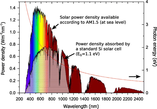 Figure 3. AM 1.5 (blue) solar power and proportion which is actually absorbed by a standard crystalline silicon solar cell (purple). The orange dashed line represents the energy carried per photon at a specific wavelength.