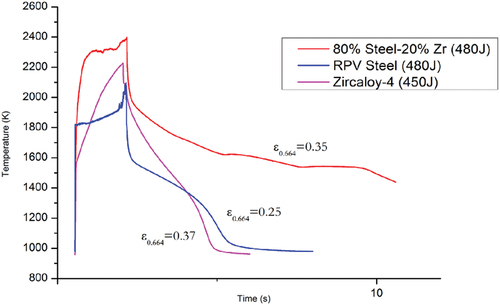 Fig. 12. Thermogram comparison for sample B, a sample of nuclear-grade SS, and a sample of Zircaloy-4 during a laser-heating cycle. The energy values shown on the legend represent the total energy delivered to each sample by the laser pulse. The measured emissivity for each value is shown next to each thermogram.