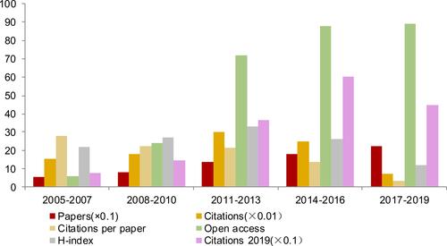 Figure 2 Number of papers, citations, citations per paper, open access paper, H-index and citations in 2019 for each 3-year time period.
