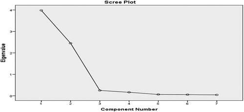 Figure 1. Scree plot for the pragmatics aptitude test and the LLAMA.