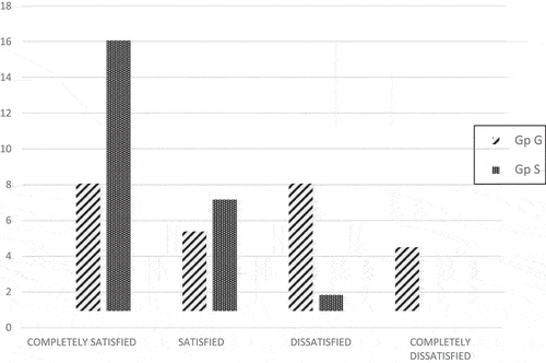 Figure 2. Graph showing patient satisfaction scale between the two studied groups.