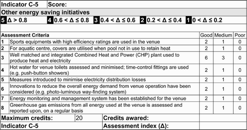 Figure A13 Indicator C5 Other energy saving initiatives