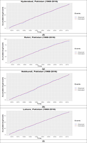 Figure 7. Accumulated number of drought events at each representative station of each cluster (a) cluster 1, (b) cluster 2, (c) cluster 3, (d) cluster 4, (e i ii) cluster 5, (f) cluster 6, (g) cluster 7, (h) cluster 8 and (i) cluster (9).