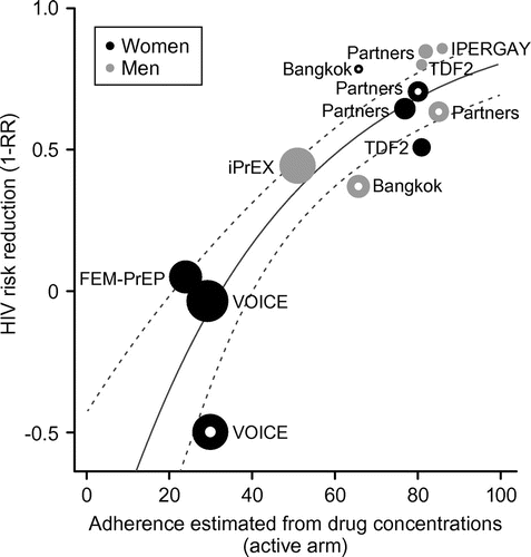 Figure 1 Relative risk reduction values from the major PrEP trials for men and women according to adherence (measured by plasma level of TDF). The solid line represents the meta-regression fit for all groups combined, and the dashed lines represent the 95% confidence intervals for the regression line. Plot circle size is proportional to the number of events observed in each study. Hollow points show studies (or arms) comparing TDF to placebo, filled points depict TDF/FTC studies. FTC, emtricitabine; PrEP, pre-exposure prophylaxis; RR, relative risk; TDF, tenofovir disoproxil fumarate