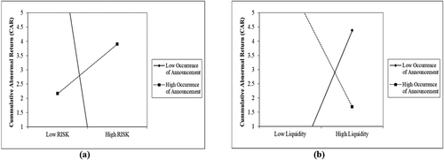 Figure1. Interaction effect of announcements