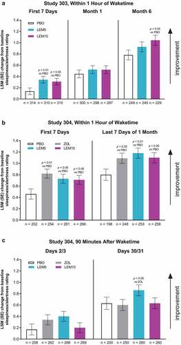 Figure 4. Subjective sleepiness/alertness: mean change from baseline in morning sleepiness/alertness assessed using an electronic sleep diary (a) within an hour of waketime in Study 303, (b) within an hour of waketime in Study 304, and (c) 90 minutes after waketime in Study 304. Sleepiness/alertness was measured from 1 to 9 (higher values indicate greater alertness). LEM5 = lemborexant 5 mg; LEM10 = lemborexant 10 mg; LSM = least squares mean; PBO = placebo; SE = standard error; ZOL = zolpidem extended release 6.25 mg