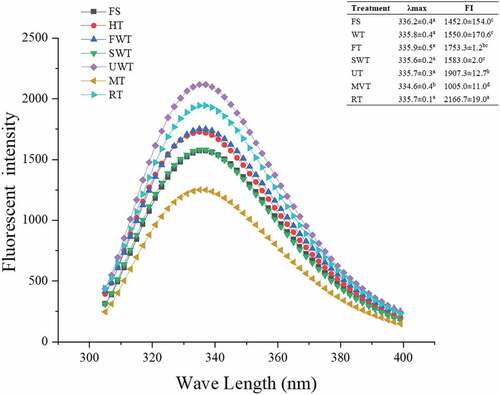 Figure 7. Comparison of the intrinsic fluorescence emission spectra of MP of cuttlefish under different thawing methods.