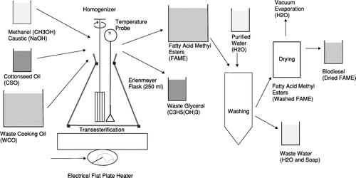 Figure 2. Laboratory set-up and process diagram.