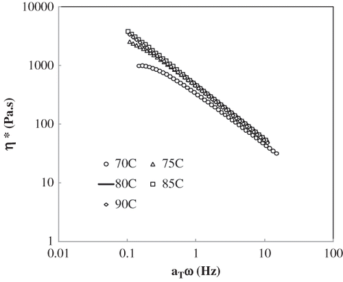Figure 6 Complex viscosity master curve for 5% clay enriched lentil starch dispersion.