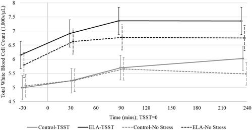 Figure 2. Total white blood cell counts (Est ± SE) across time within the ELA group vs. control group in the TSST and no-stress sessions. Time is denoted as minutes measured from the 15-minute long TSST or resting condition (0 = midway point of session).
