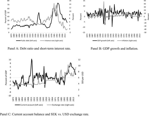 Figure 1. Economic and policy variables 1873–2019.